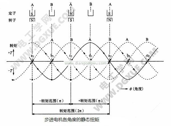 步進(jìn)電機(jī)各電角度的靜態(tài)轉(zhuǎn)矩